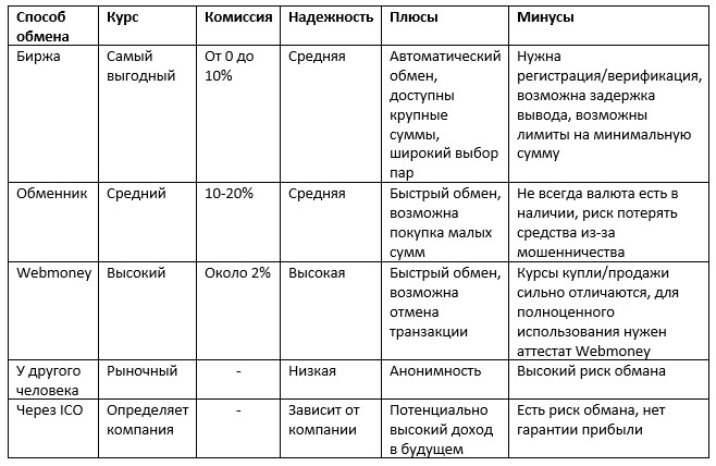 Как купить криптовалюту за рубли?
