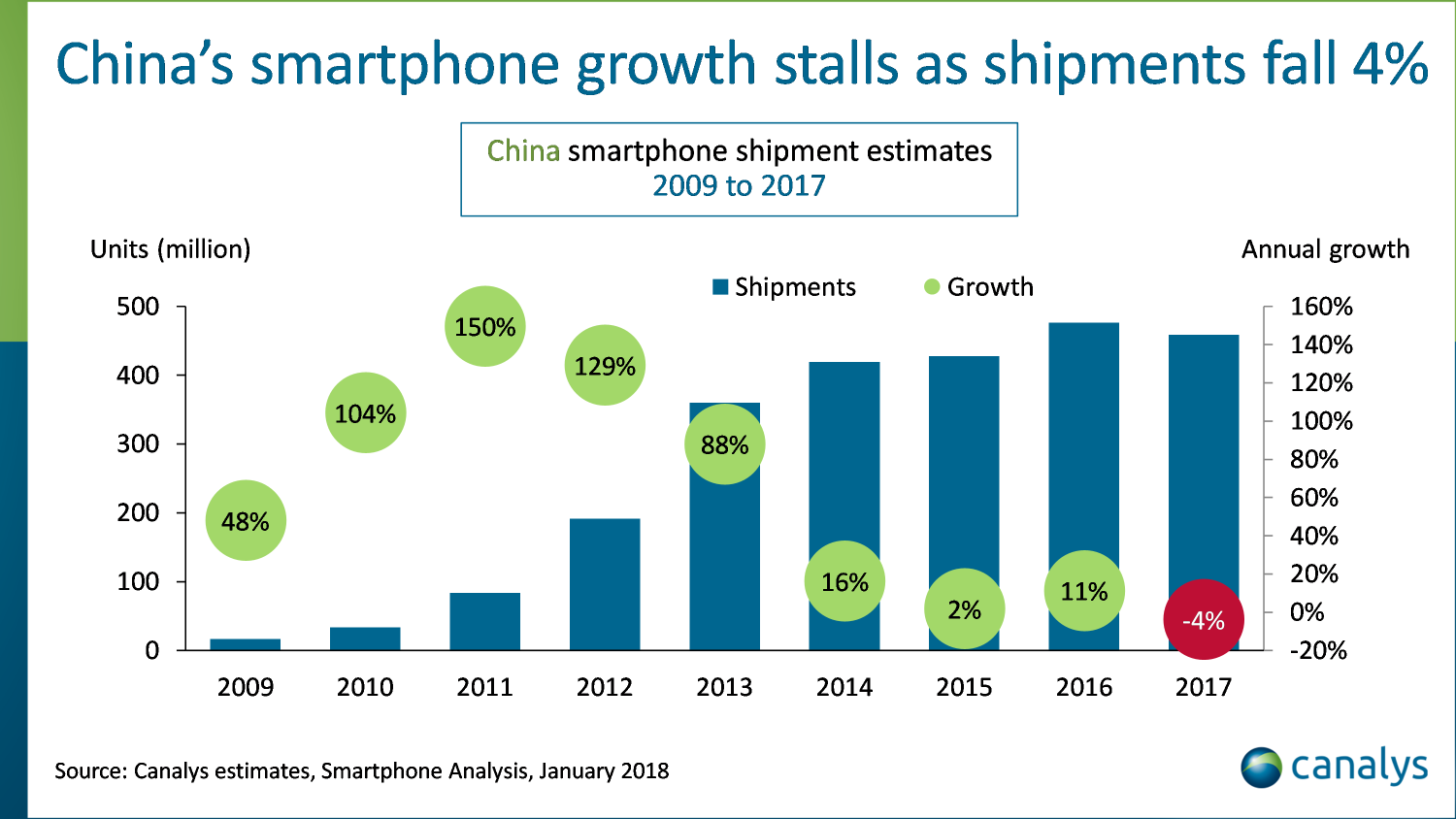 В Китае впервые упали продажи новых смартфонов