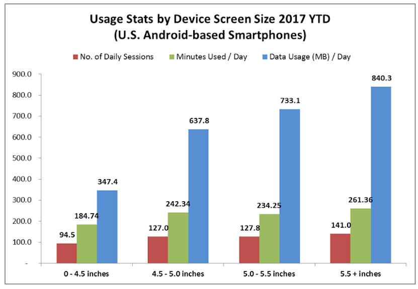 Исследование: частота использования смартфона зависит от размера экрана