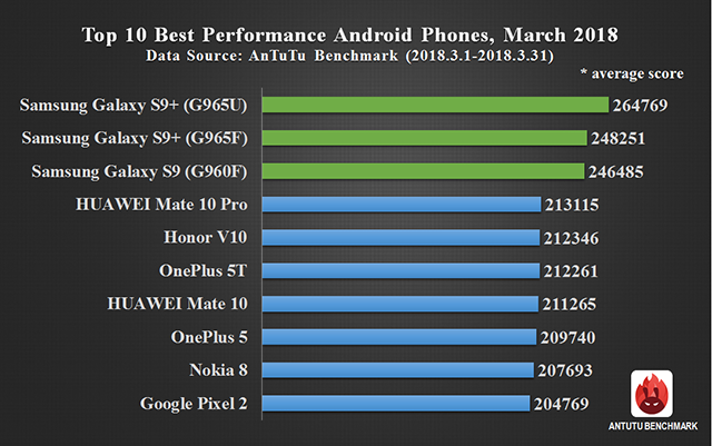 Назван самый мощный Android‍-смартфон по версии AnTuTu