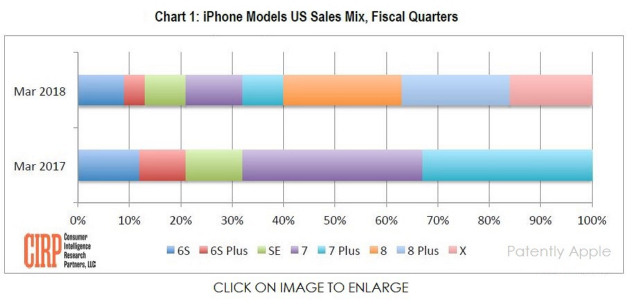Продажи iPhone X стали падать, а iPhone 8 и iPhone 8 Plus начали расти