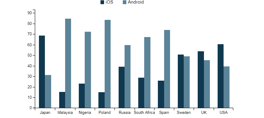 Android или iOS: названы самые популярные смартфоны в России