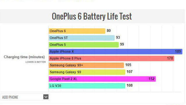 Эксперты сравнили батарею нового OnePlus 6 с Samsung Galaxy S9 и iPhone X‍