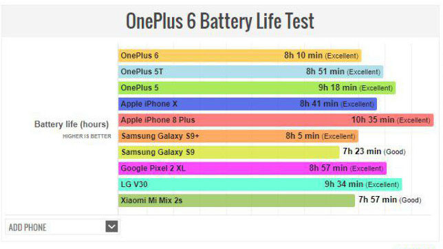 Эксперты сравнили батарею нового OnePlus 6 с Samsung Galaxy S9 и iPhone X‍
