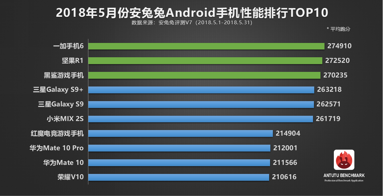 OnePlus 6 возглавил рейтинг самых мощных смартфонов мая в AnTuTu