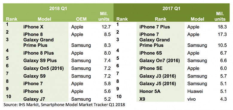 Samsung Galaxy S9 лишил iPhone X звания самого популярного смартфона