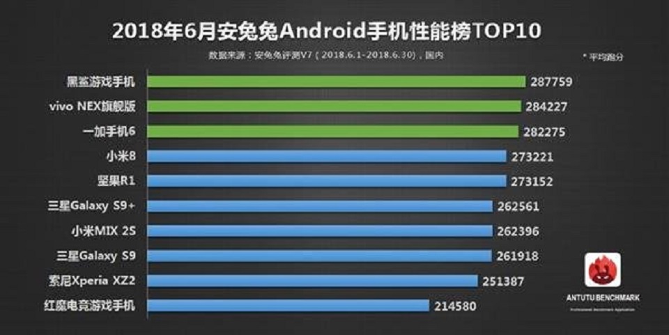 Игровой смартфон Xiaomi Black Shark возглавил рейтинг AnTuTu в июне