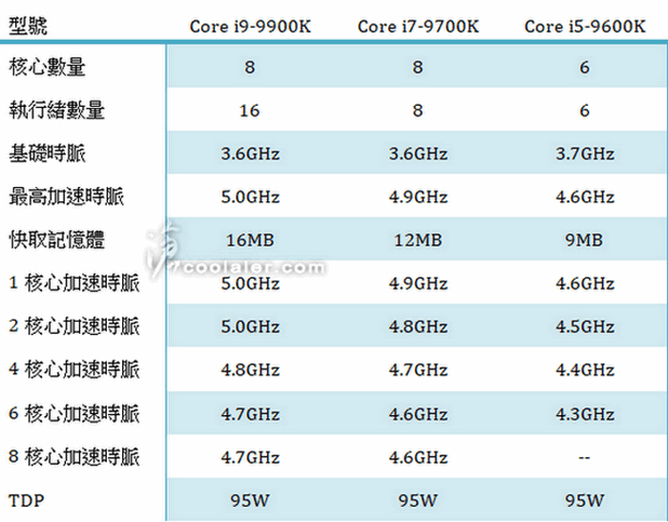 Стали известны характеристики нового процессора Intel Core i9