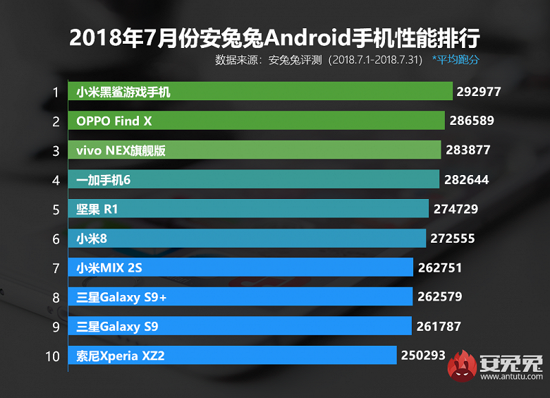 Смартфон Xiaomi Black Shark возглавил рейтинг AnTuTu в июле 2018 года
