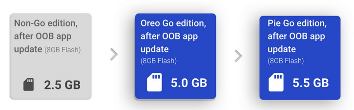 Компания Google представила новую ОС Android 9 Pie Go edition