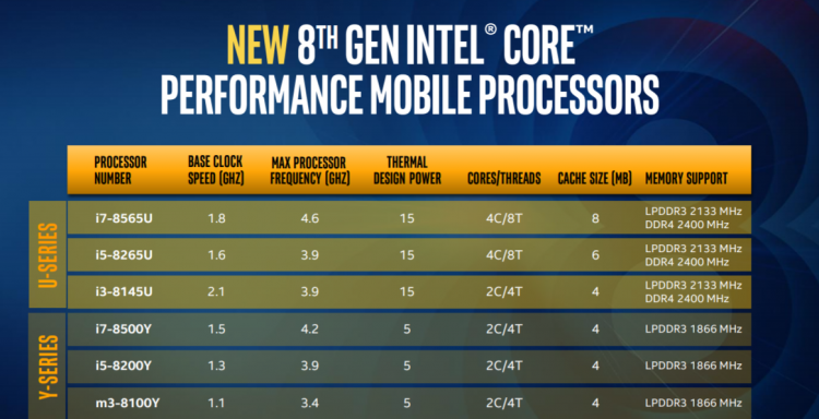 Intel представила новые мобильные процессоры Whiskey Lake и Amber Lake