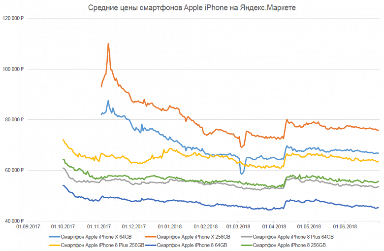 «Яндекс» показал, какой iPhone дешевел быстрее всех