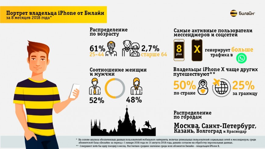 "Билайн" составила "портрет" владельца iPhone в России