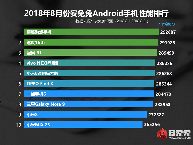 В AnTuTu составили ТОП-10 самых производительных смартфонов