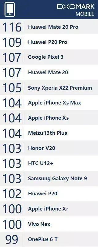 Смартфон Huawei Mate 20 Pro обошел iPhone XS в рейтинге DxOMark‍