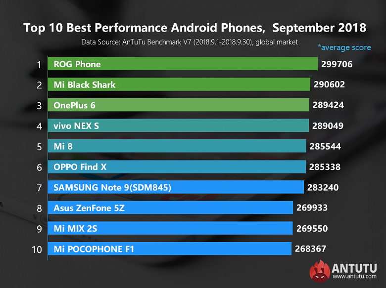 Смартфон Asus ROG Phone возглавил рейтинг AnTuTu по итогам сентября