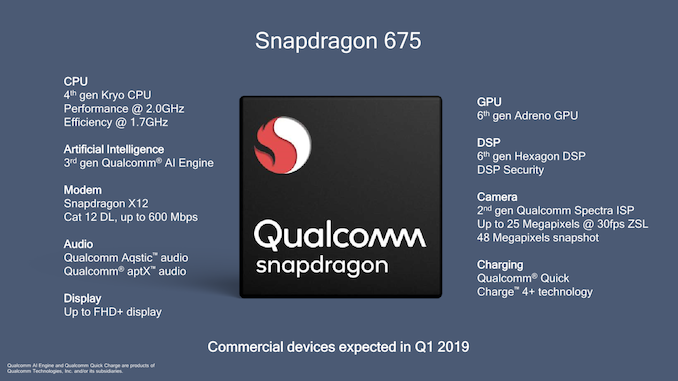 Qualcomm представила процессор Snapdragon 675 для смартфонов