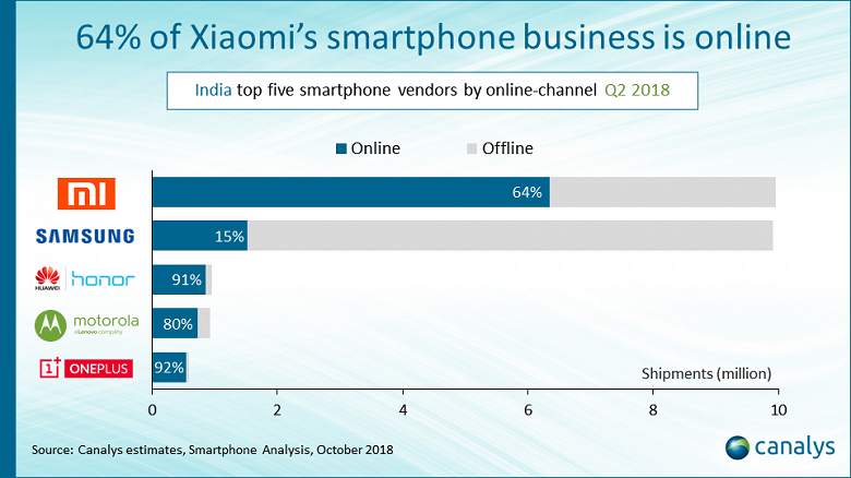 В Индии стремительно растут онлайн-продажи смартфонов