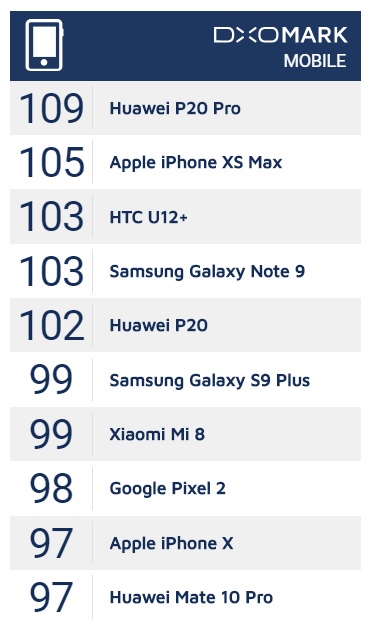 IPhone XS Max в рейтинге DxOMark уступил первое место Huawei P20 Pro