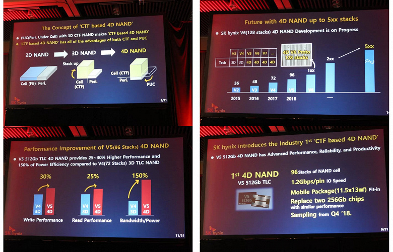 SK Hynix представила новую флеш-память «4D NAND»