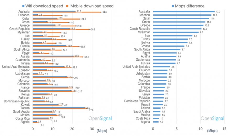 В 33 странах мира Wi-Fi работает хуже мобильного интернета