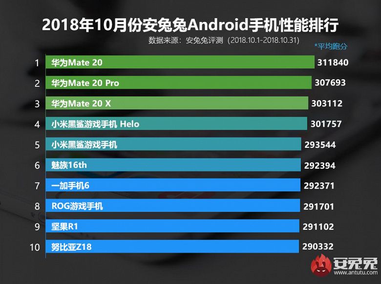 Назван ТОП-10 самых мощных Android-смартфонов по версии AnTuTu‍