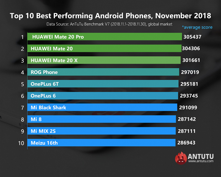 AnTuTu назвал самые производительные смартфоны ноября