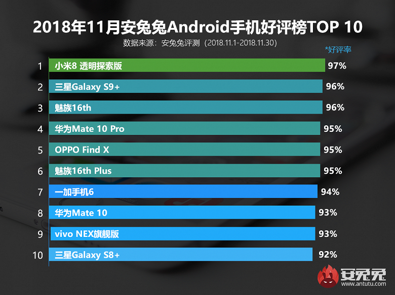 Эксперты AnTuTu назвали самые популярные смартфоны на Android