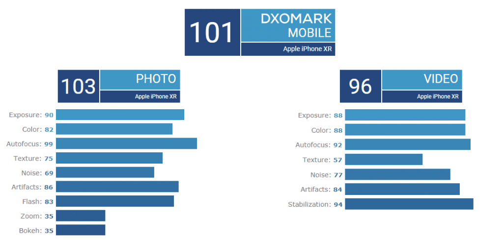 iPhone XR признан DxO Mark лучшим смартфоном с одинарной камерой