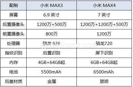 В Сеть слили полные характеристики нового смартфона Xiaomi Mi Max 4