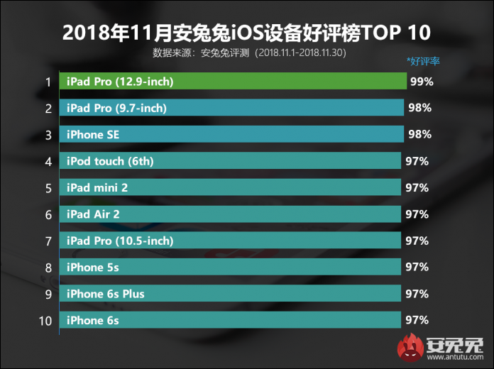 Эксперты AnTuTu назвали самые популярные устройства на iOS