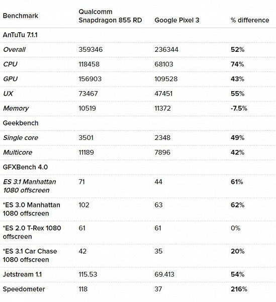 Процессор Snapdragon 855 опередил Apple A12 Bionic в тестах