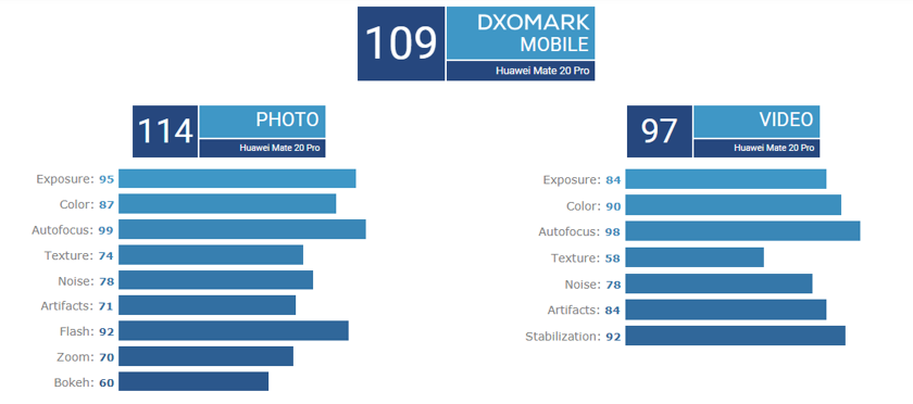 Камера Huawei Mate 20 Pro получила высший балл по версии DxOMark