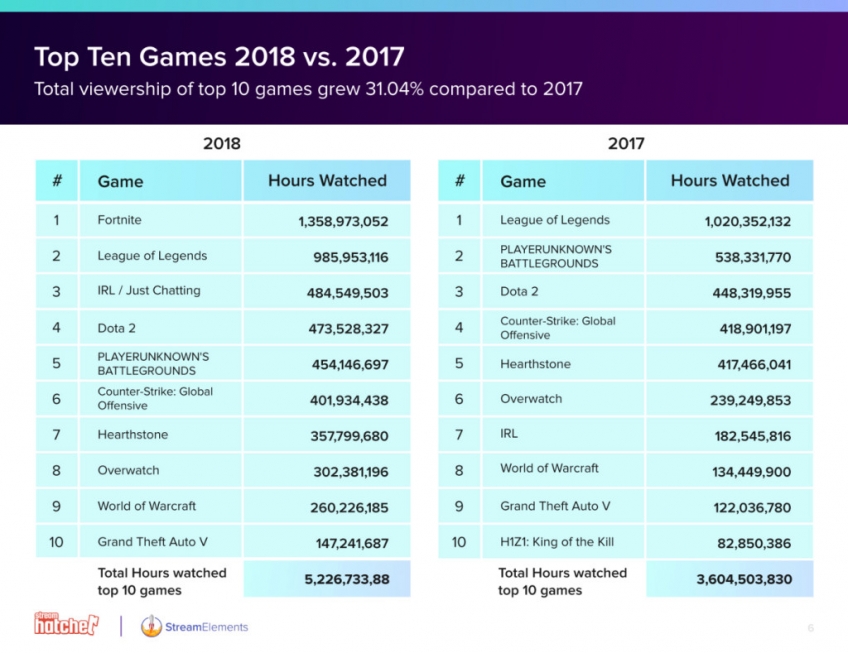 В 2018 году пользователи в Twitch посмотрели 9,36 млрд часов контента