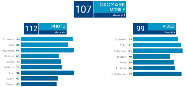 Xiaomi Mi 9 в рейтинге DxOMark обошел Phone XS Max и Samsung Galaxy Note 9