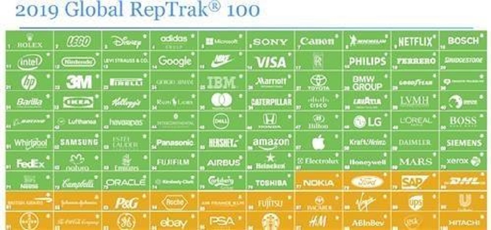 Reputation Institute опубликовала ТОП-100 самых уважаемых брендов мира