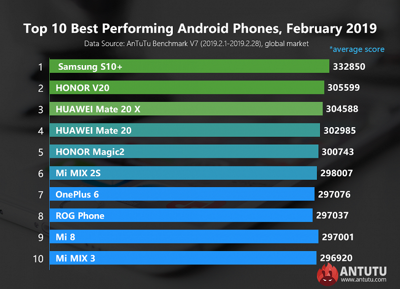 Samsung Galaxy S10+ возглавил рейтинг самых мощных смартфонов