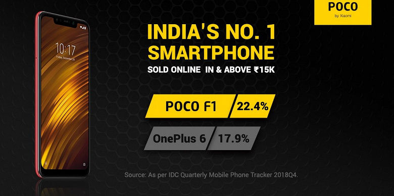 Дешевый флагман Xiaomi Pocophone F1 в Индии - лидер онлайн-продаж
