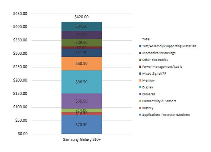 Себестоимость смартфона Samsung Galaxy S10+ составляет $420