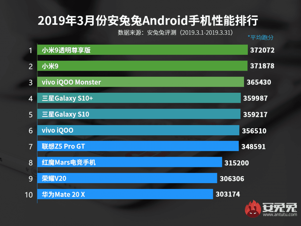 Названы самые мощные Android-смартфоны по итогам марта