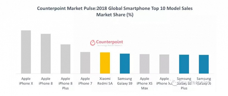 Названы 10 самых популярных смартфонов в мире в 2018 году