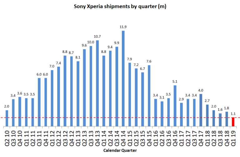 Продажи смартфонов Sony показали рекордно низкие результаты