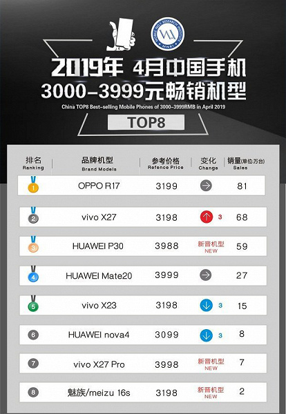 Аналитики назвали самые продаваемые смартфоны средней ценовой категории в Китае