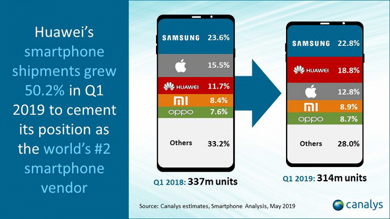 Продажи смартфонов Huawei растут на фоне падения у Apple и Samsung