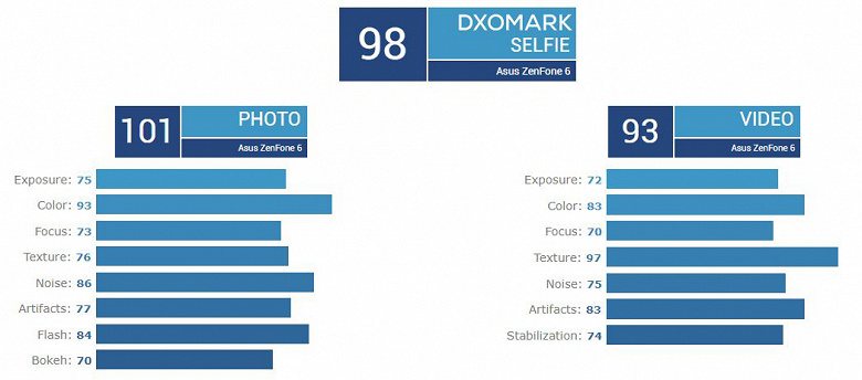 Назван смартфон с лучшей в мире селфи-камерой по версии DxOMark