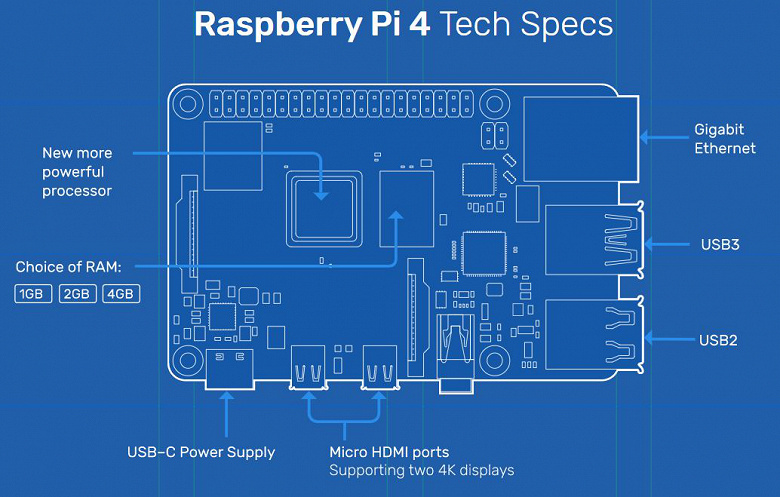 Raspberry Pi 4 получит поддержку двух мониторов с разрешением 4K
