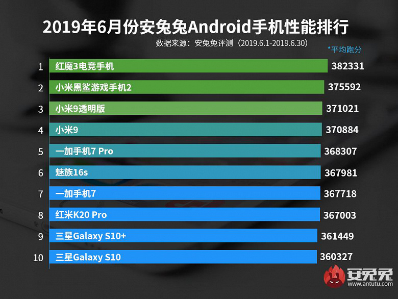AnTuTu назвал самые быстрые смартфоны по итогам июня