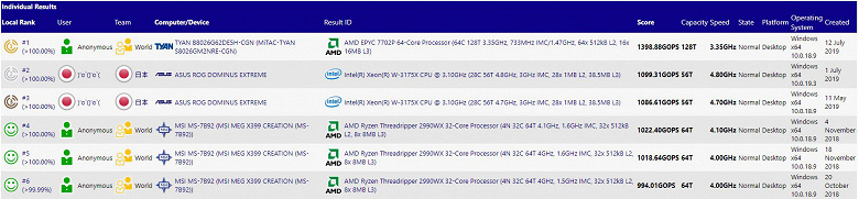 Рейтинг мощных процессоров SiSoftware возглавил 64-ядерный AMD Epyc 7702P