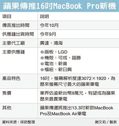 16-дюймовый Apple MacBook Pro оценят в 3000 долларов