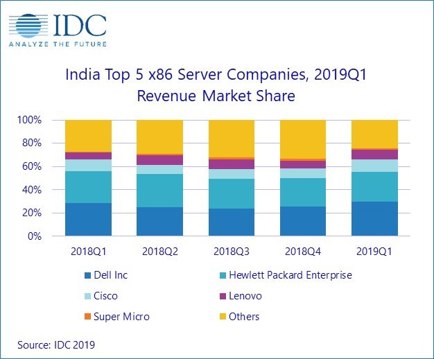 Индийский рынок серверов в первом квартале сократился на 16%